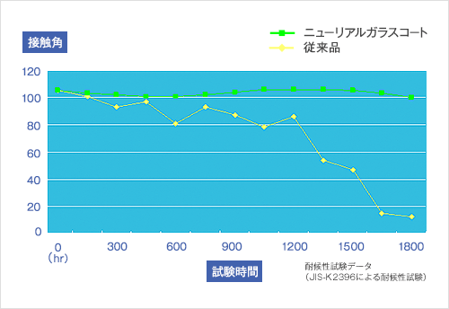 撥水効果が持続する優れた耐候性能